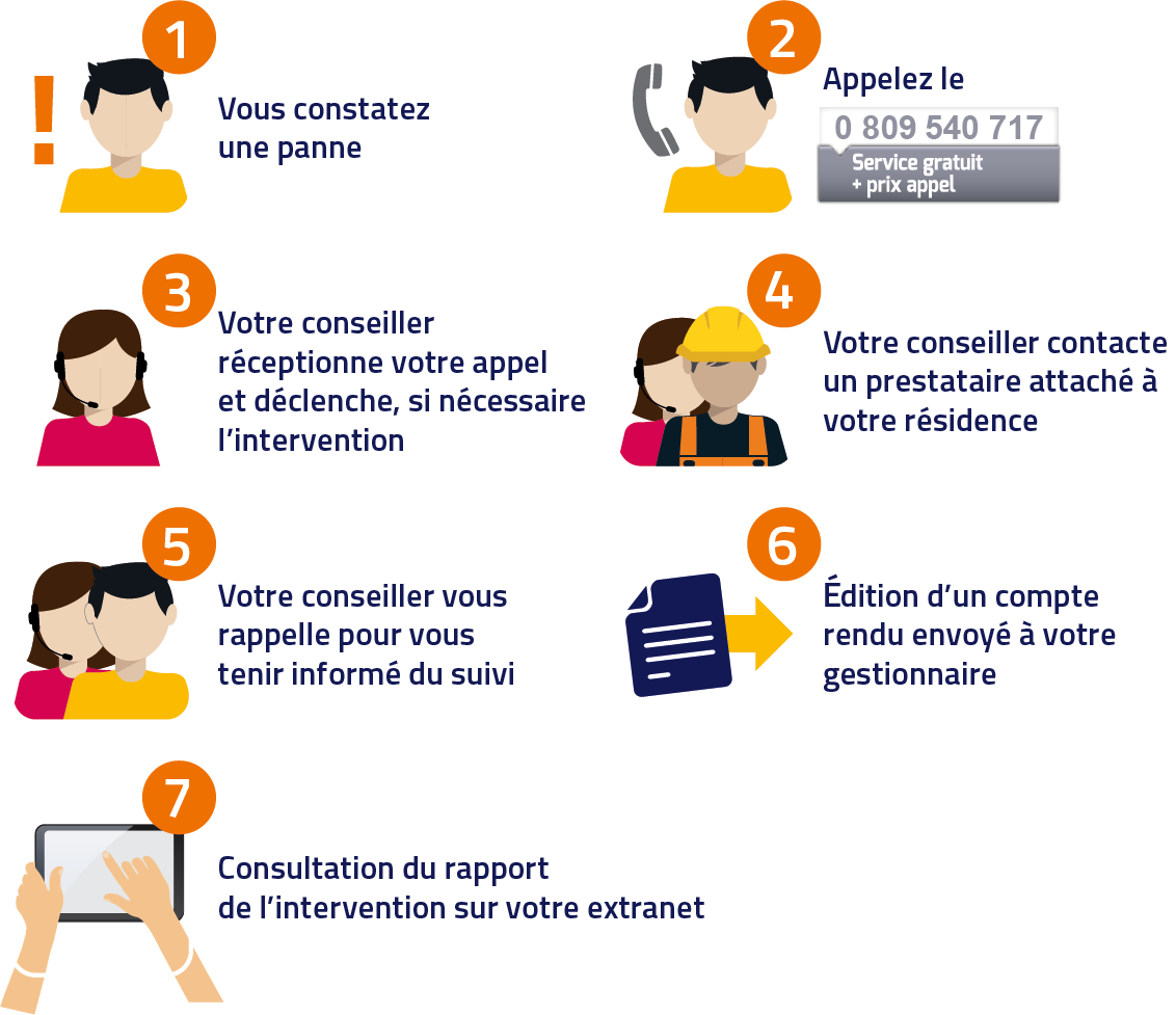 explication étapes Brosset assistance